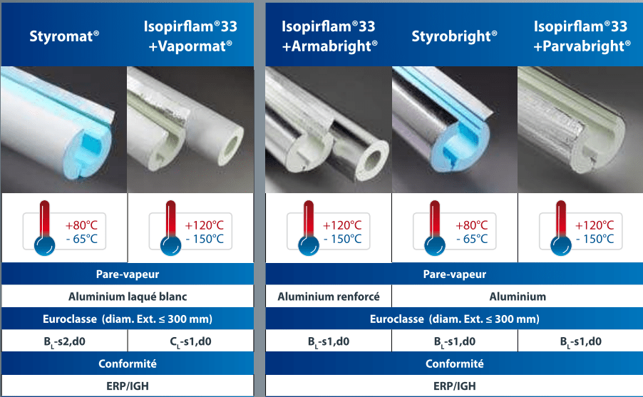 guide de choix reseaux froid